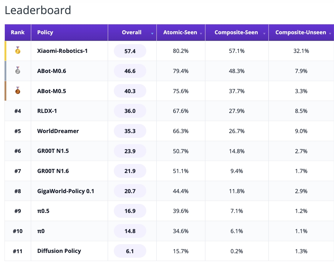 RoboCasa365 leaderboard, XR-1 ranked #1