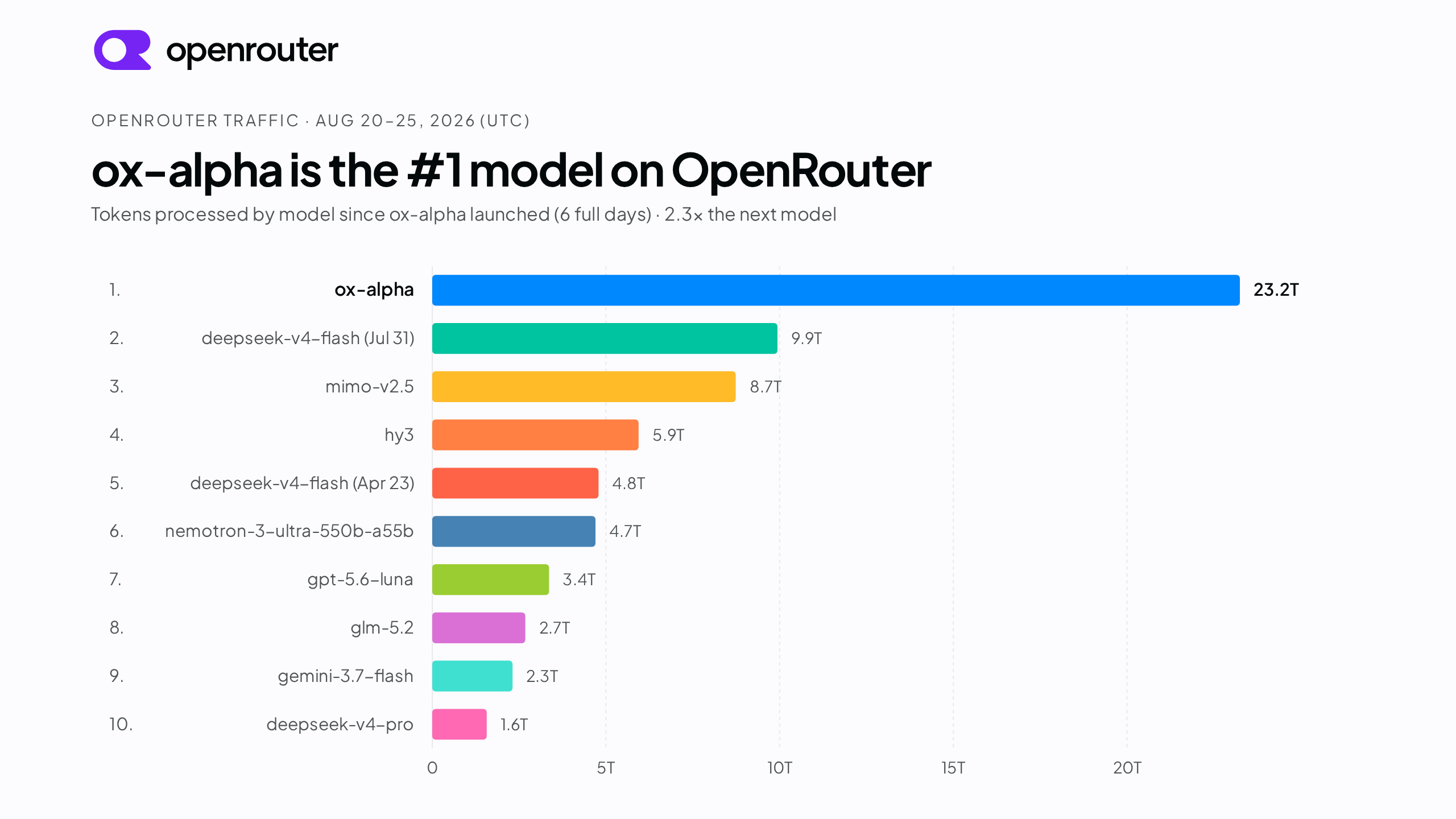 Z.ai 发布博客引用的 OpenRouter 流量图：匿名预览期 ox-alpha 以 23.2T tokens 位列第一（2026 年 8 月 20–25 日）