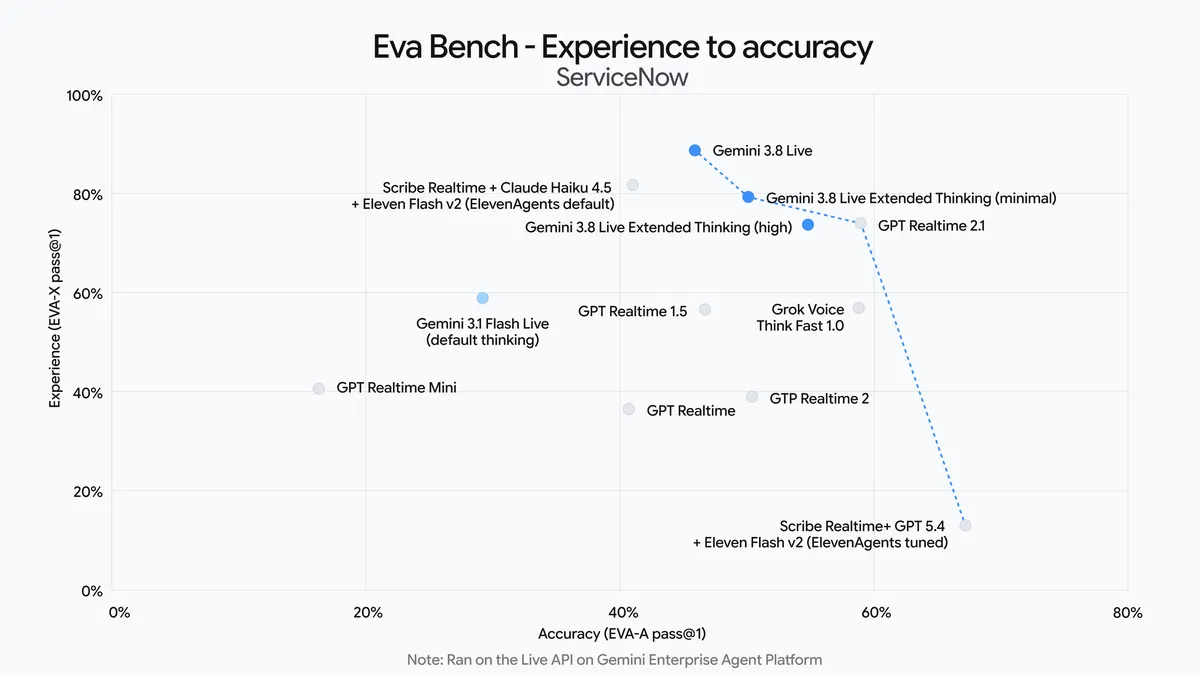 Google 博客展示的 Gemini 3.8 Live 系列在 ServiceNow EVA-Bench 上的评测散点图