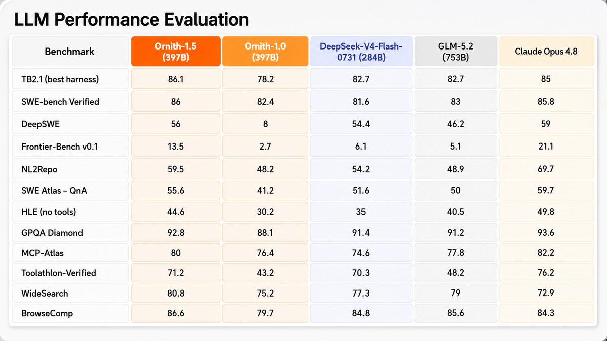 David Hendrickson 分析帖中的基准对比表：Ornith-1.5 与 Opus 4.8、GLM-5.2、DeepSeek-V4-Flash-0731 等模型逐项对比