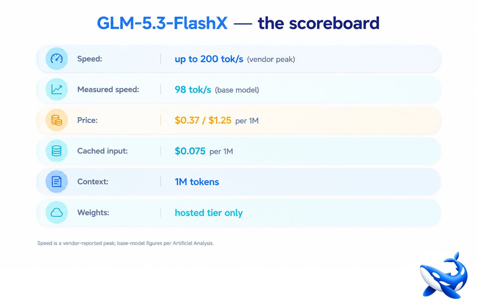 OrcaRouter 制作的 GLM-5.3-FlashX 记分板：速度最高 200 tok/s（厂商峰值）、实测 98 tok/s（底座模型）、价格 $0.37/$1.25 每 1M、缓存输入 $0.075、上下文 1M tokens、仅托管档无权重
