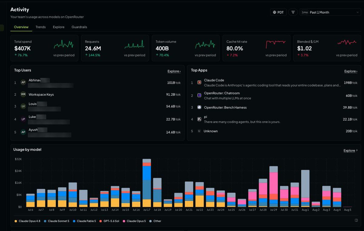 OpenRouter Activity 仪表盘 Overview 页：总花费、请求数、token 量、缓存命中率与混合成本五张指标卡