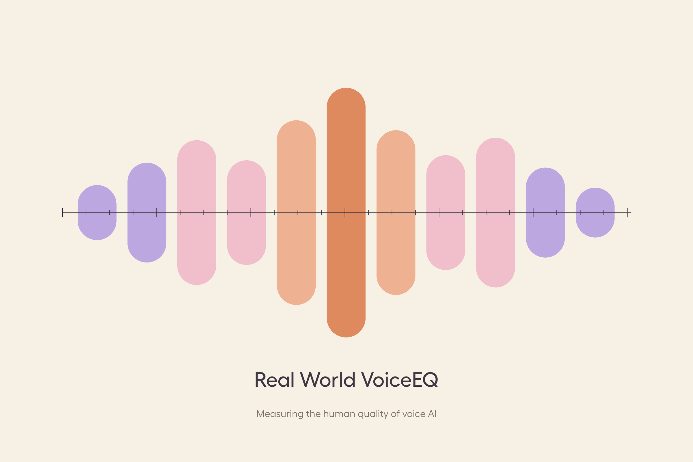 Hume AI 官网 Real World Voice EQ 框架图，该基准把语音 AI 拆为 TTS 质量、声音复刻、声音可控性等六类榜单