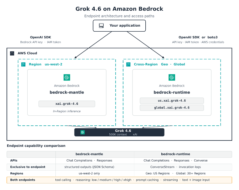 Grok 4.6 在 Amazon Bedrock 上的两条接入路径：bedrock-mantle 与 bedrock-runtime 端点架构图