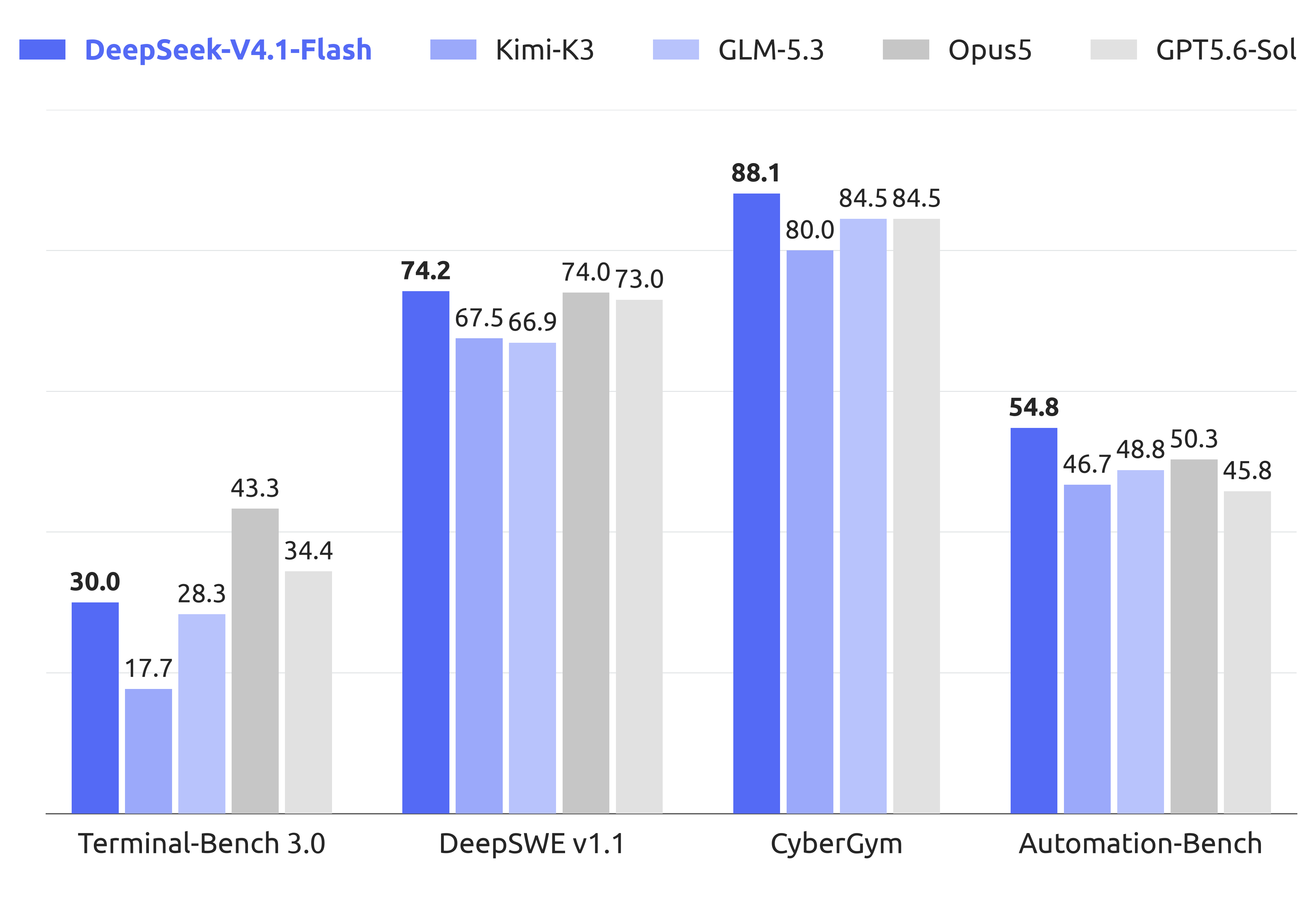 DeepSeek 模型卡中的代理基准对比图：DeepSeek-V4.1-Flash 与 Kimi-K3、GLM-5.3、Opus5、GPT5.6-Sol 在 Terminal-Bench 3.0、DeepSWE v1.1、CyberGym、Automation-Bench 上的自报成绩