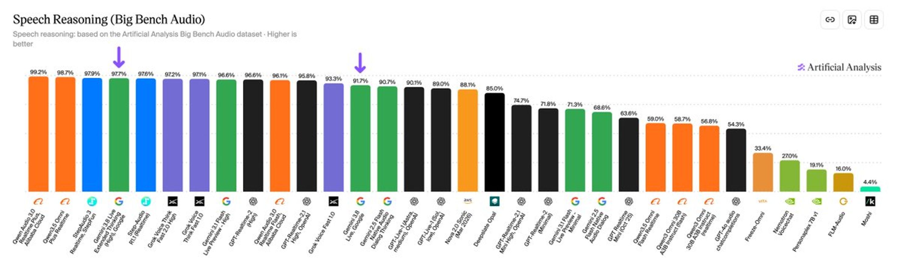 Artificial Analysis 的 Big Bench Audio 分表：Gemini 3.8 Live Extended Thinking (High) 97.7% 排第 4，标准版 91.7%