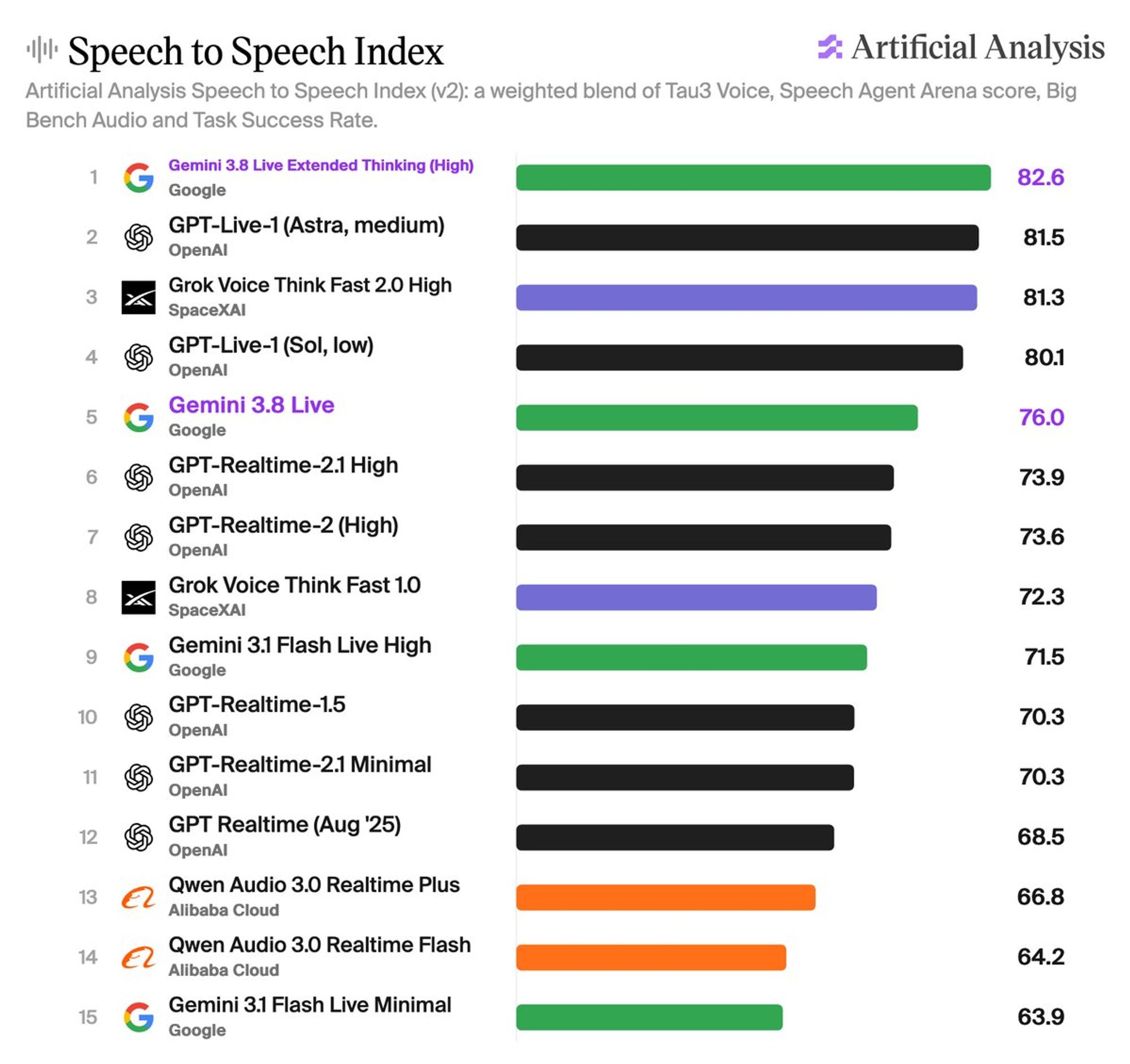 Artificial Analysis 发布的 Speech to Speech Index 榜单：Gemini 3.8 Live Extended Thinking (High) 以 82.6 分列第 1，GPT-Live-1 (Astra, medium) 以 81.5 分列第 2