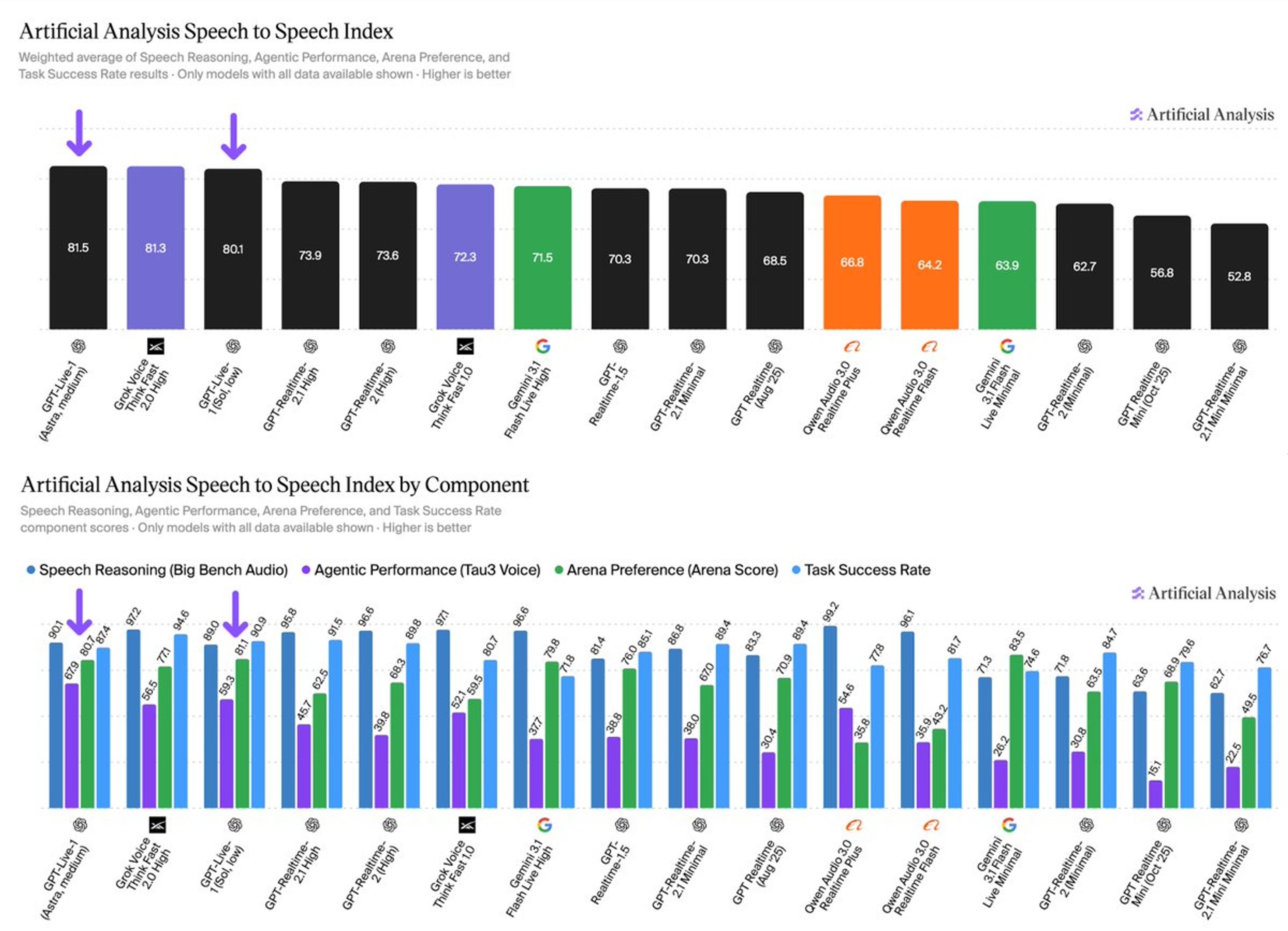Artificial Analysis Speech to Speech Index 榜单截图：GPT-Live-1（Astra，中推理档）以 81.5 分居首，下方为该指数四个分项的分组柱状图