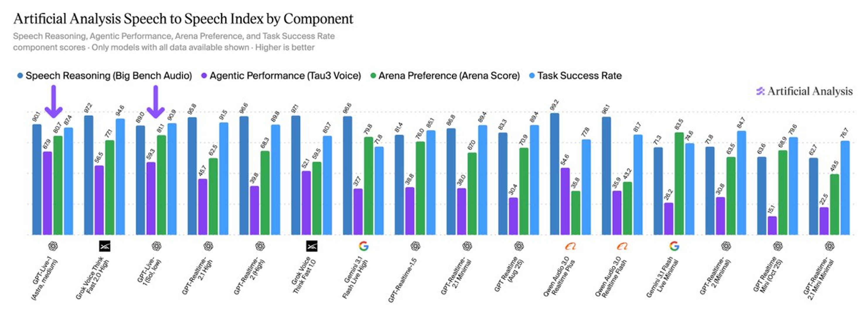 Speech to Speech Index 分项分数图：GPT-Live-1 的 Astra 档与 Sol 档在智能体表现（Tau3 Voice）上分别为 67.9% 和 59.3%，高于 Grok 的 56.5%