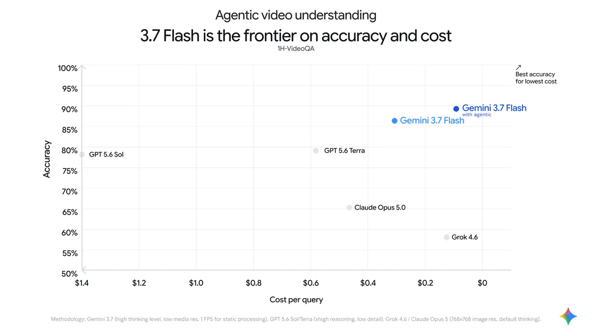 官方散点图：1H-VideoQA 上 3.7 Flash（agentic）位于准确率-成本前沿