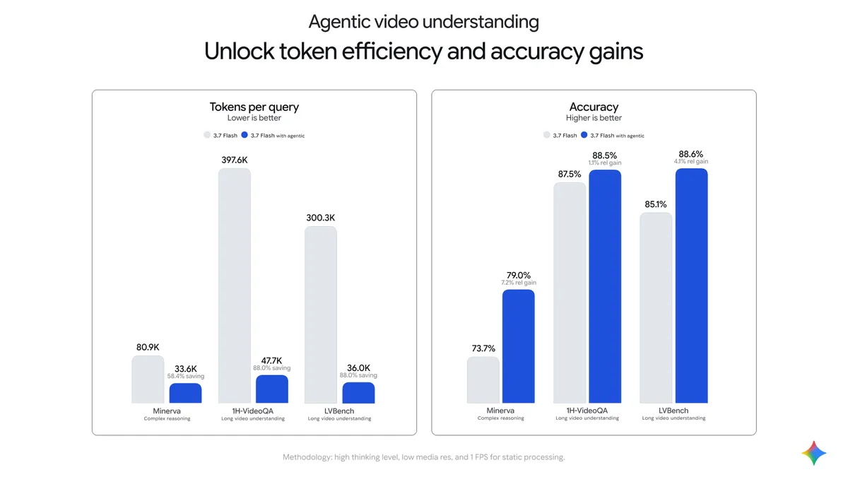官方基准对比：3.7 Flash 开启 agentic 前后的 token 消耗与准确率