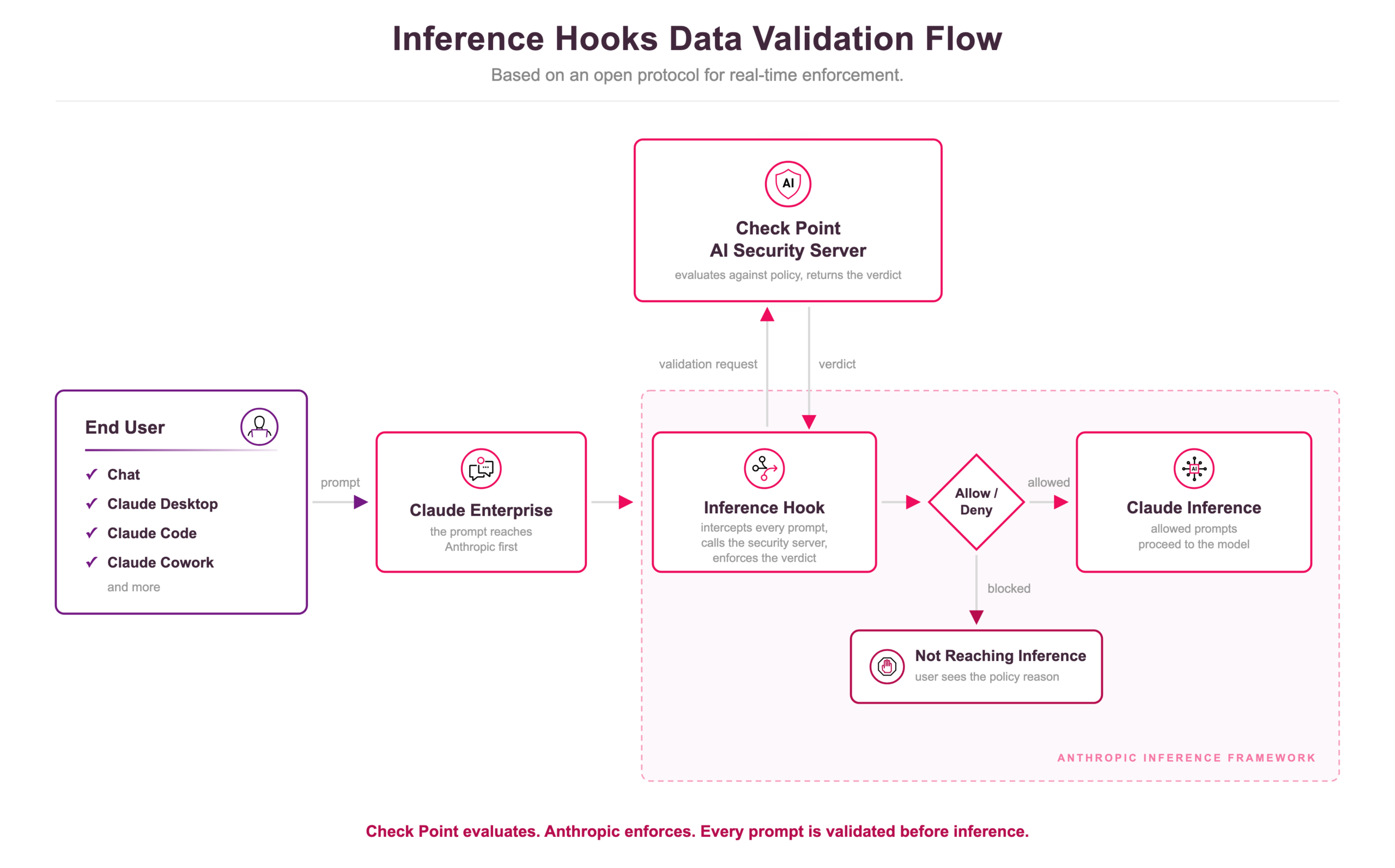 Inference Hooks 数据验证流程：Check Point 评估，Anthropic 执行，每条 prompt 在推理前完成验证