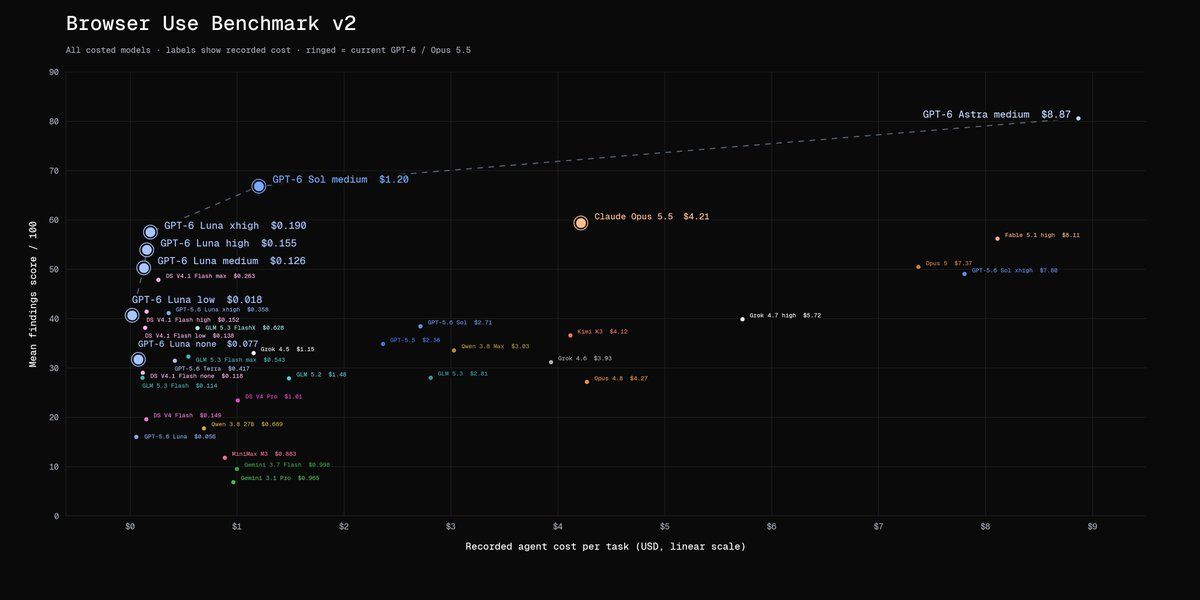Browser Use Benchmark v2 成本-成绩散点图：GPT-6 Luna xhigh 标价 0.190 美元，Claude Opus 5.5 标价 4.21 美元，GPT-6 Sol medium 标价 1.20 美元