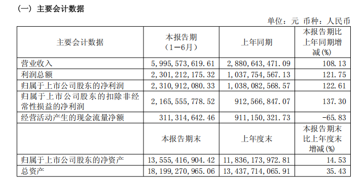 寒武纪2026年半年度报告主要会计数据