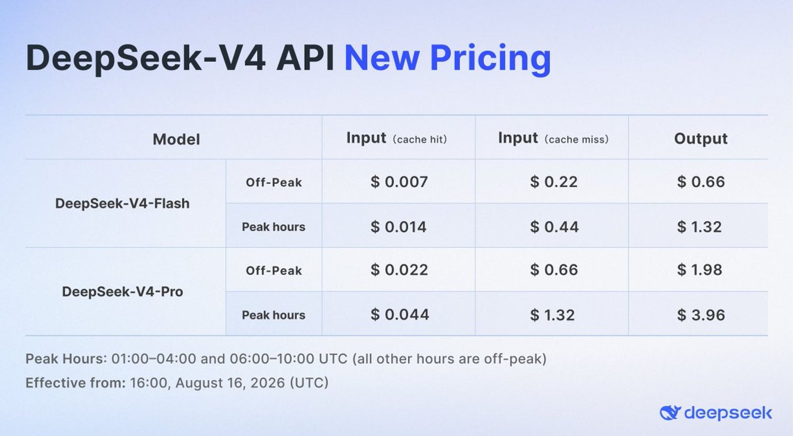 DeepSeek 官方定价更新图：V4-Flash 与 V4-Pro 的峰谷价格表，低谷价为高峰价的一半
