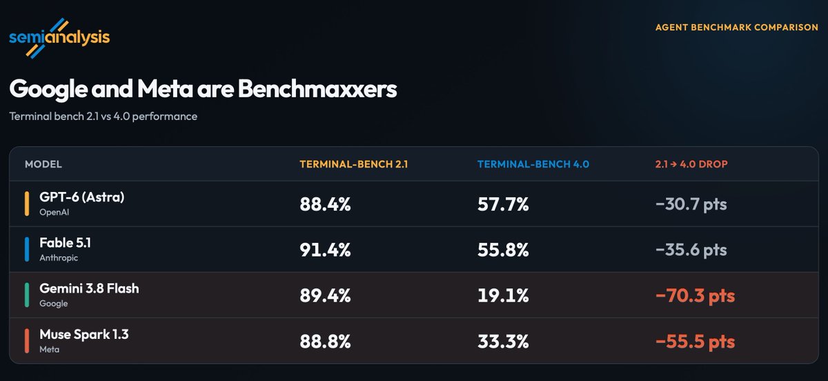 SemiAnalysis 主帖配图：GPT-6 Astra、Fable 5.1、Gemini 3.8 Flash 与 Muse Spark 1.3 在 Terminal-Bench 2.1 与 4.0 上的得分及降幅对比