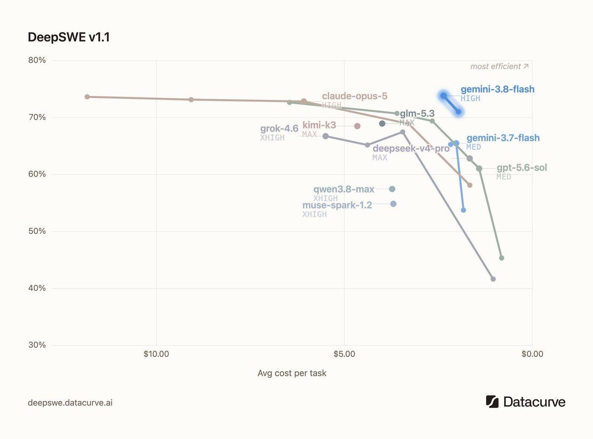 Datacurve 官网 DeepSWE v1.1 成绩图：横轴为单任务成本、纵轴为成功率，Gemini 3.8 Flash 最接近“most efficient”角
