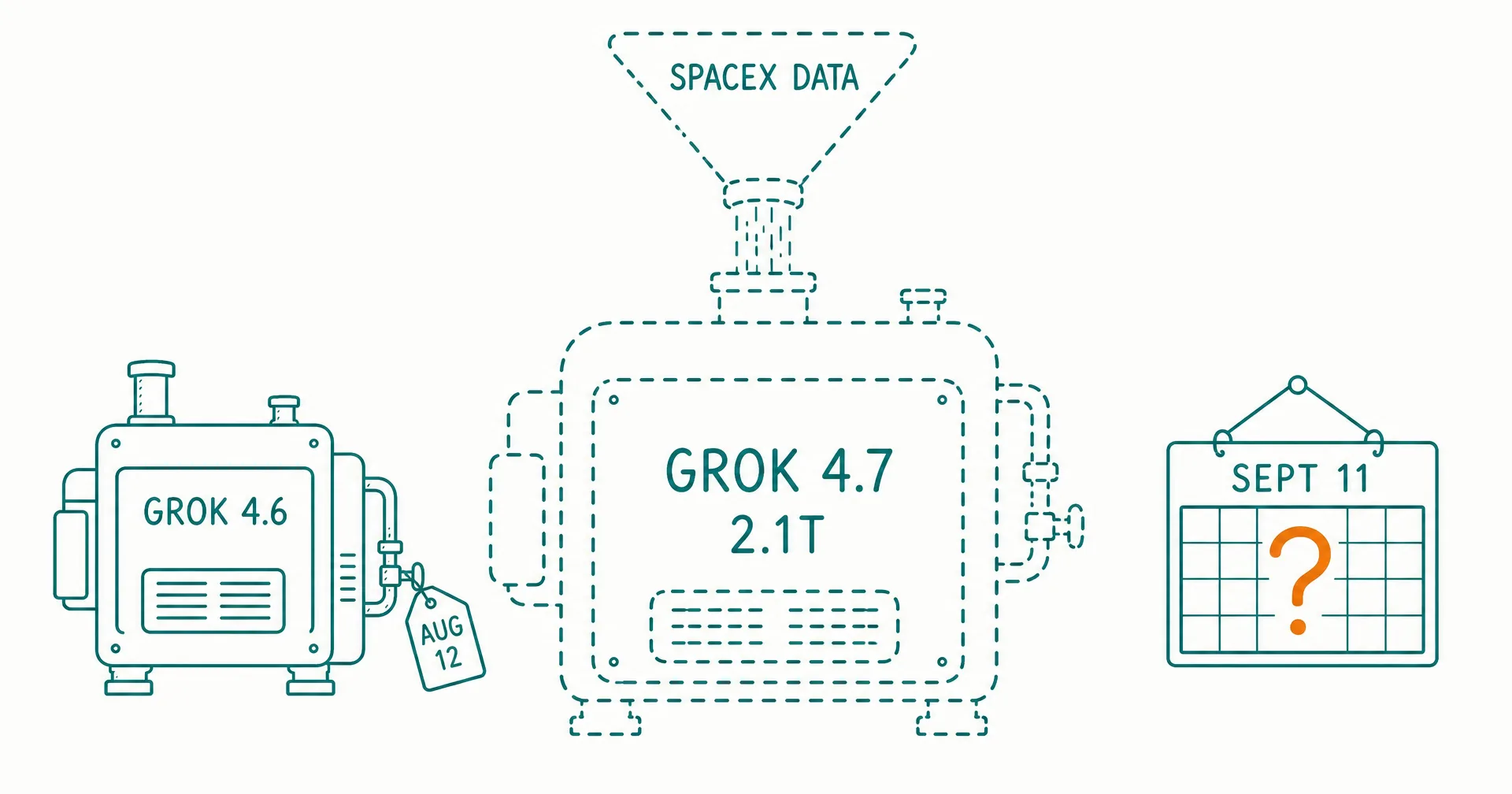 示意图：标注 AUG 12 的 Grok 4.6 引擎已经完工，标注 2.1T 的 Grok 4.7 引擎仍以虚线表示、正被注入「SpaceX DATA」，右侧日历标着 SEPT 11 和一个问号（图源：CellCog）