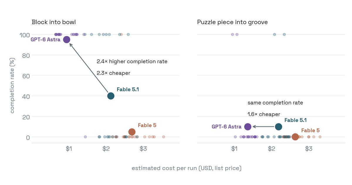 RoboCurve 报告对比图：GPT-6 Astra、Fable 5.1、Fable 5 在两项机械臂任务上的完成率与单轮成本