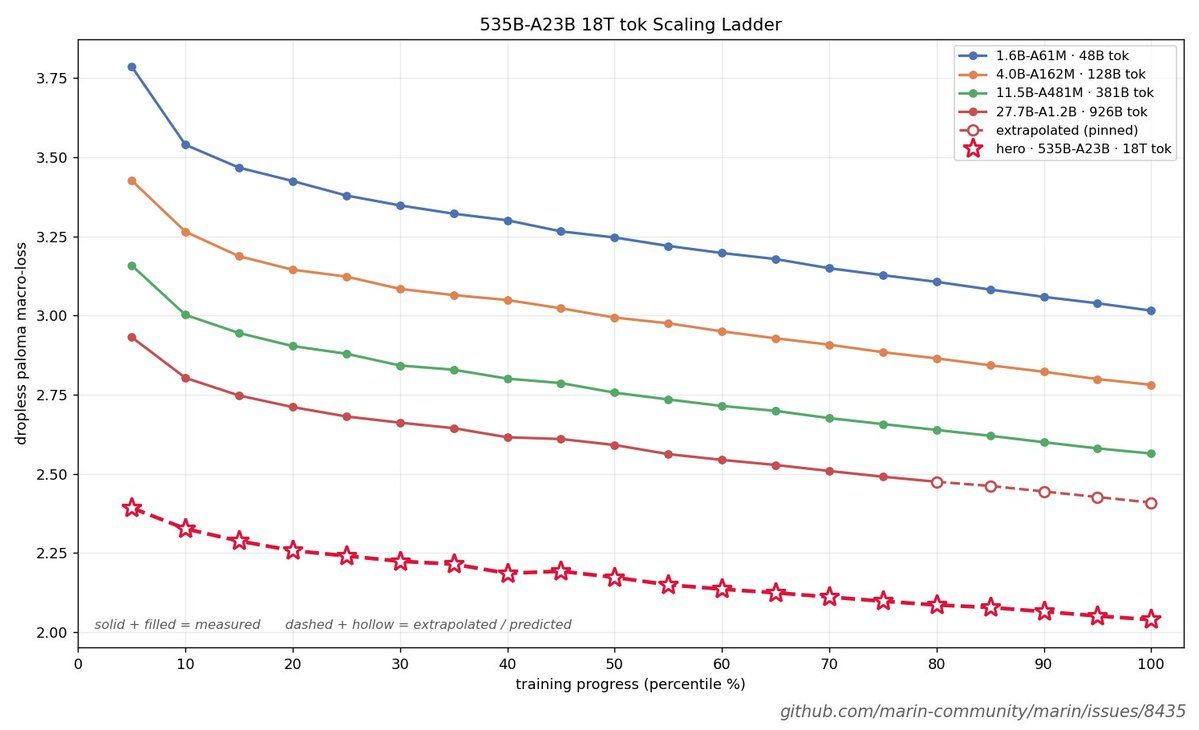 Marin 535B-A23B 的 scaling ladder 预测图：四档小模型与 hero run 的 loss 曲线，图注指向 GitHub issue #8435