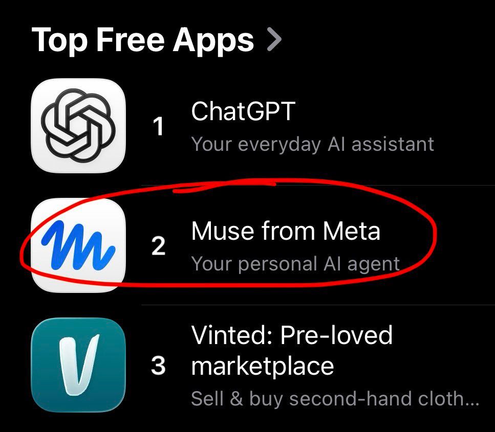 Wang 帖子里的 App Store 免费应用榜截图：第 1 名 ChatGPT，第 2 名「Muse from Meta」被红圈标出，第 3 名 Vinted
