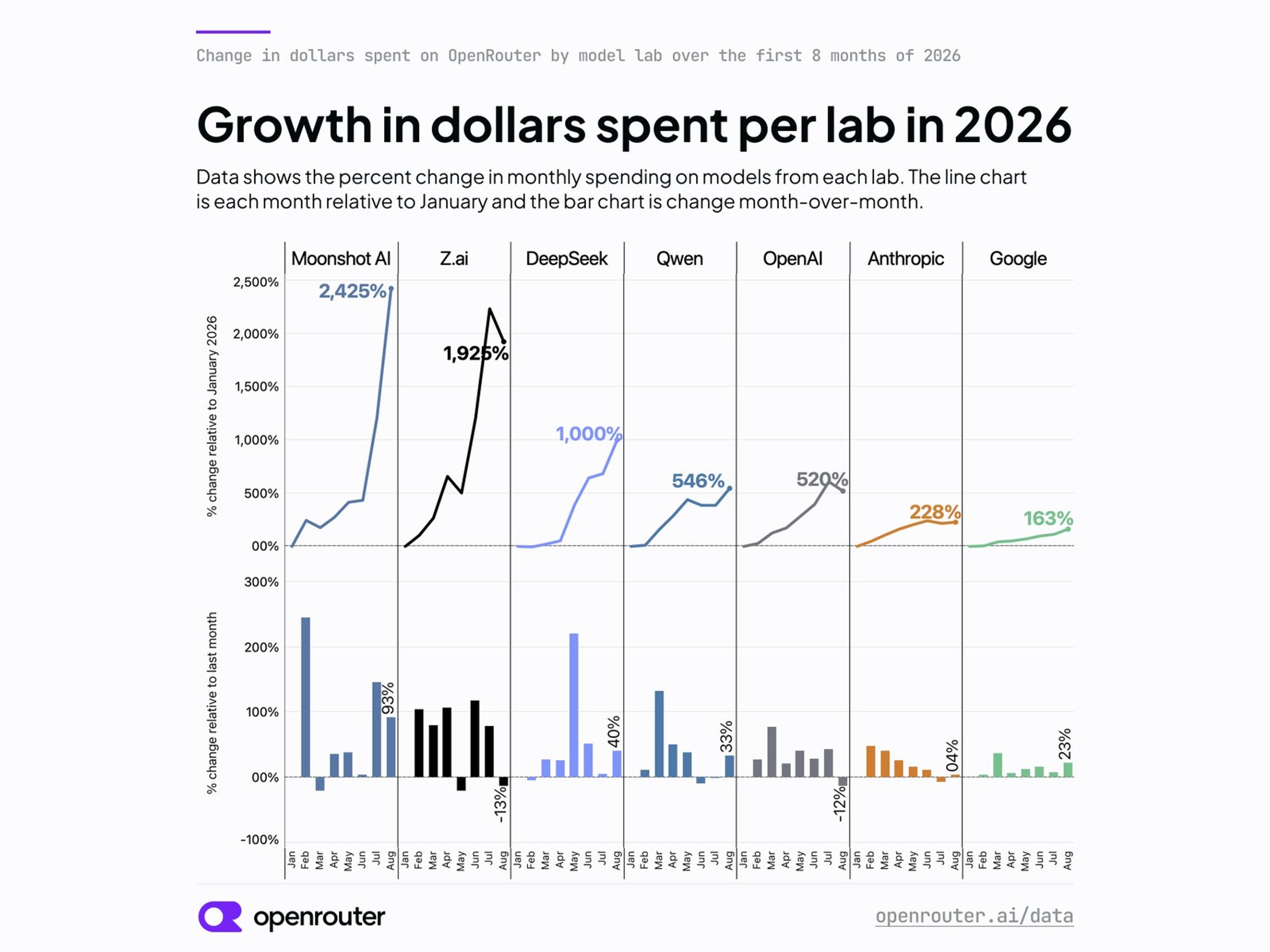 OpenRouter 随帖发布的图表：2026 年前 8 个月七家实验室在 OpenRouter 上的美元支出变化，Moonshot AI、Z.ai、DeepSeek 三条曲线陡升，其余四条相对平缓