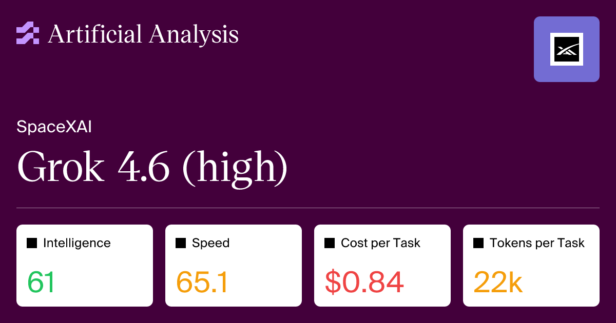 Artificial Analysis 模型页卡片：Grok 4.6 (high)，Intelligence 61、Speed 65.1、Cost per Task $0.84、Tokens per Task 22k