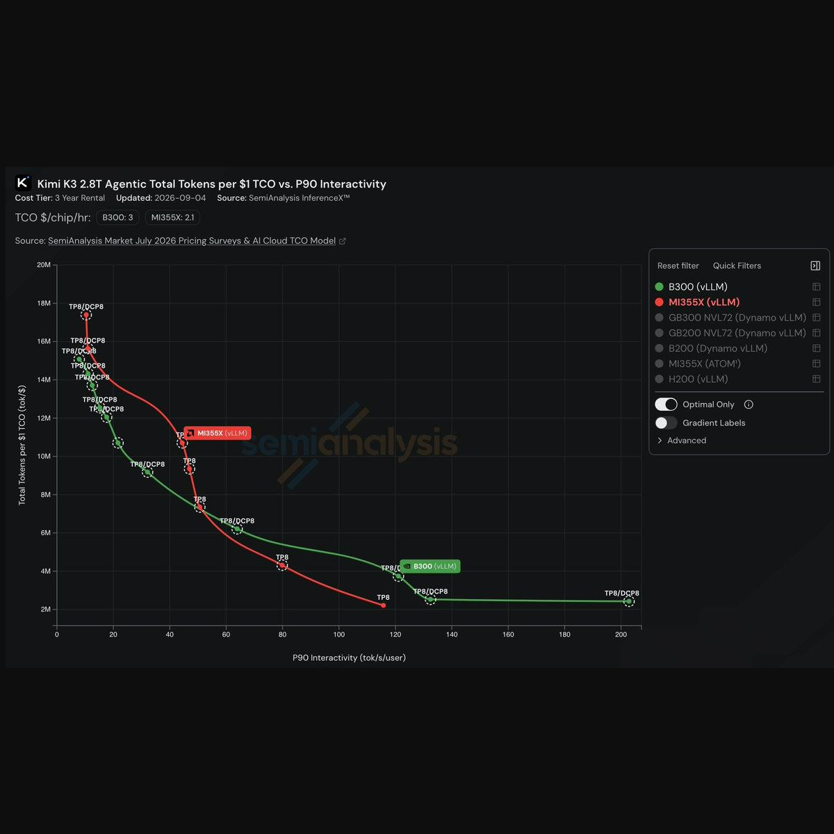 SemiAnalysis 推文配图：Kimi K3 2.8T AgentX 负载下每美元 TCO 总 token 吞吐随 P90 交互强度的变化，红色 MI355X (vLLM) 曲线在低交互段高于绿色 B300 (vLLM) 曲线，中段相交后换手