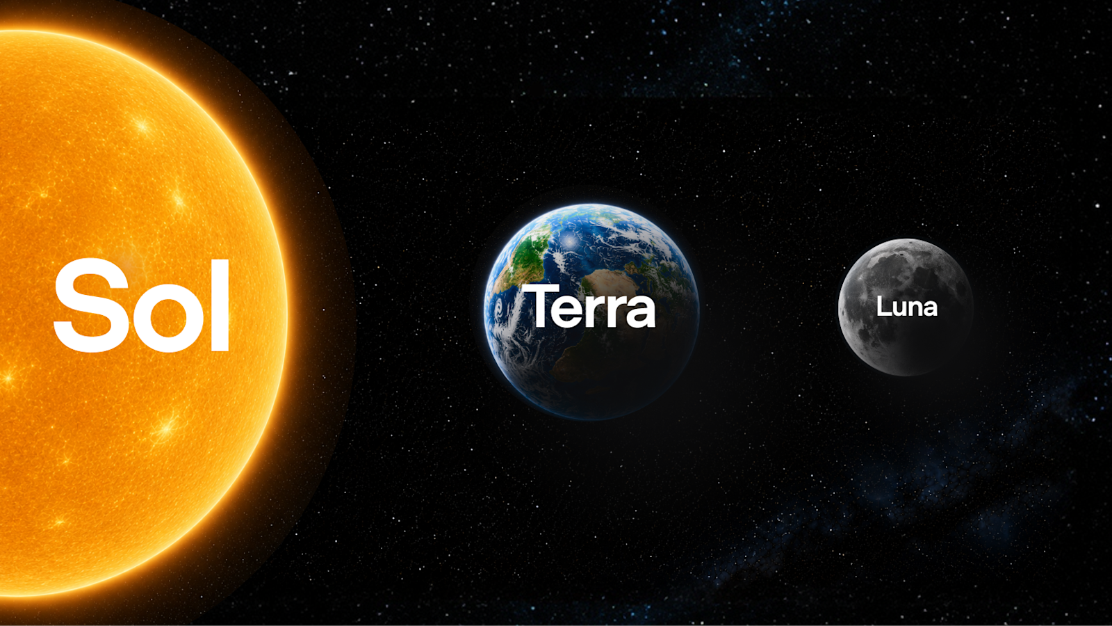 OpenAI GPT-5.6 系列主视觉：标注 Sol 的太阳、标注 Terra 的地球与标注 Luna 的月球