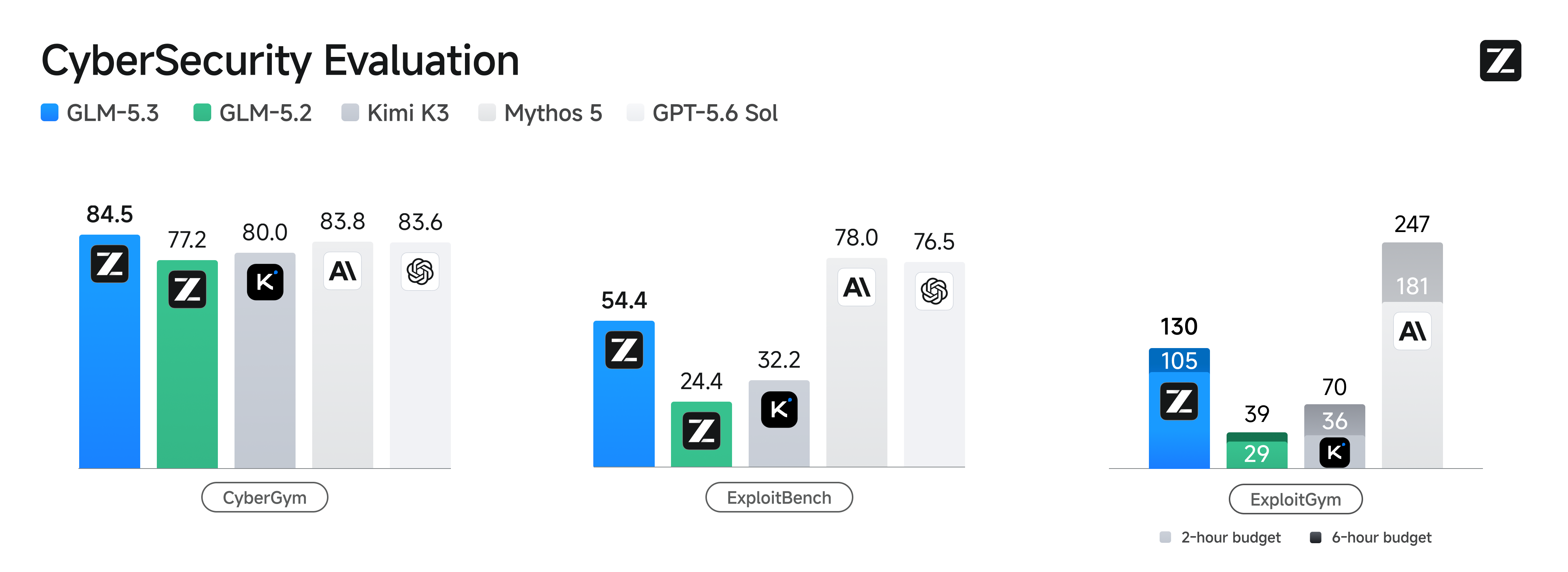 Z.ai 官方博客公布的 GLM-5.3 网络安全评测对比图：CyberGym、ExploitBench、ExploitGym 三个基准上的模型表现