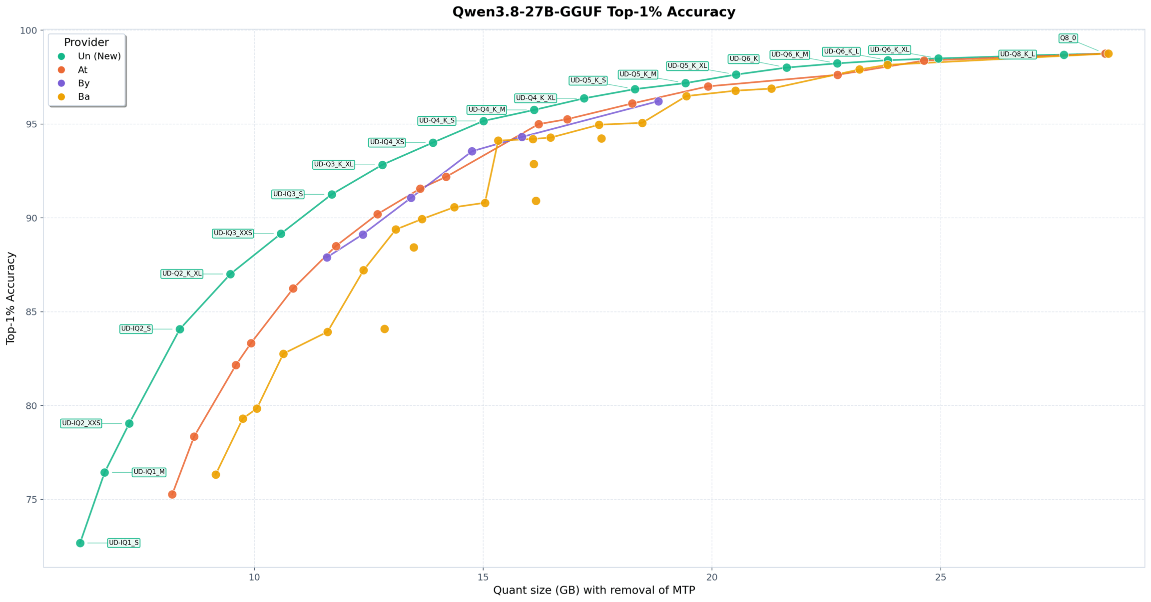 Qwen3.8-27B GGUF 各量化版本的 top-1% 精度与体积对比图，绿色曲线为 Unsloth 新的 UD-3 系列