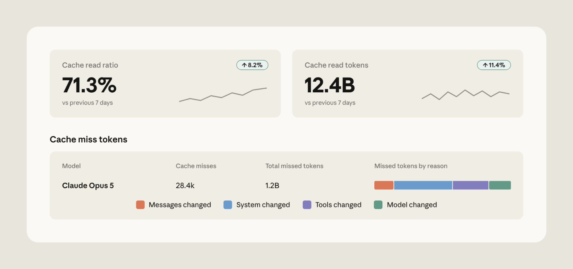 Claude Console 的 prompt cache 诊断面板示例：缓存读取率 71.3%，并按“消息、系统提示、工具、模型变更”列出缓存 miss 的原因