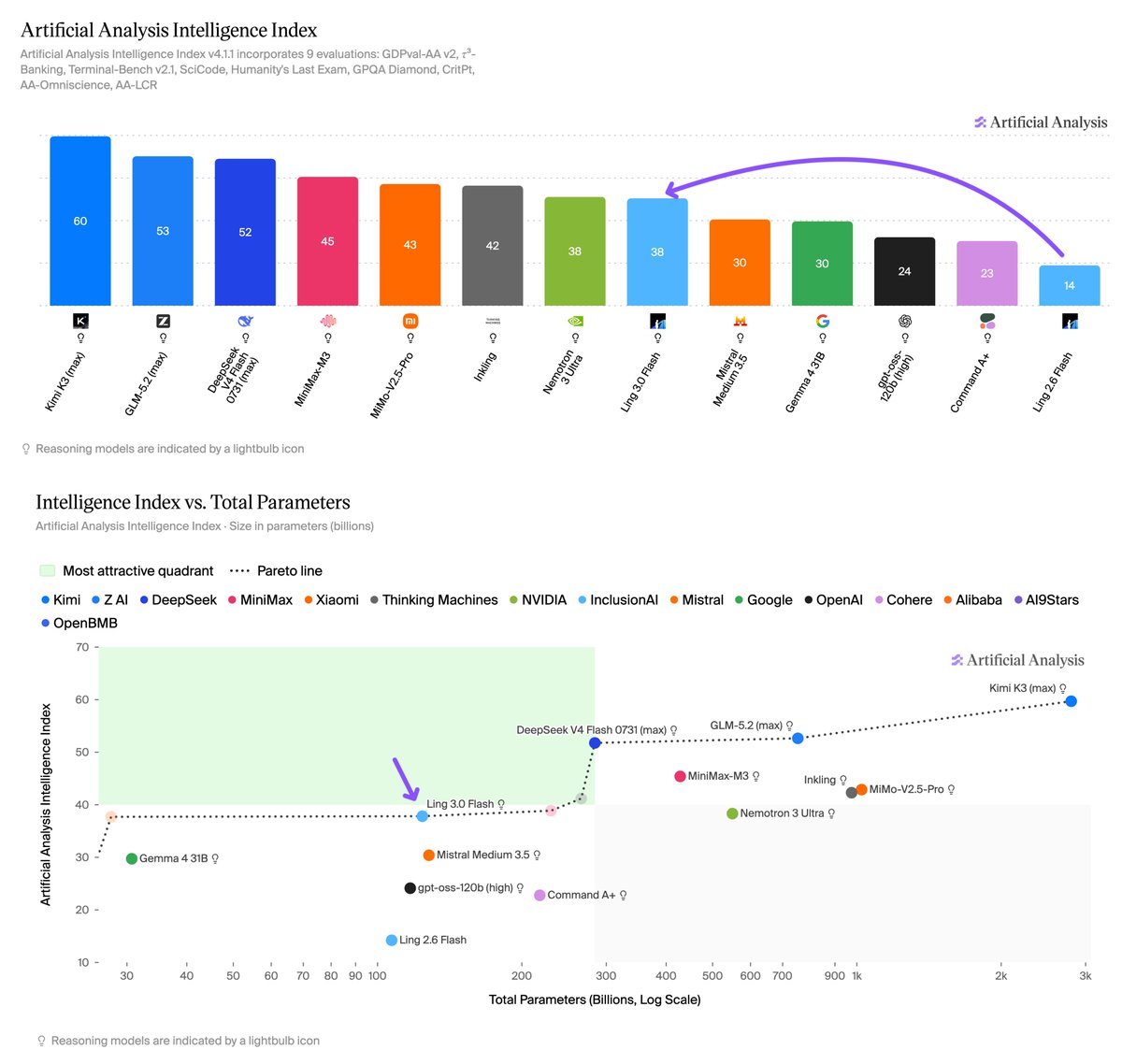 Ling 3.0 Flash 在 Artificial Analysis Intelligence Index 中的帕累托前沿位置