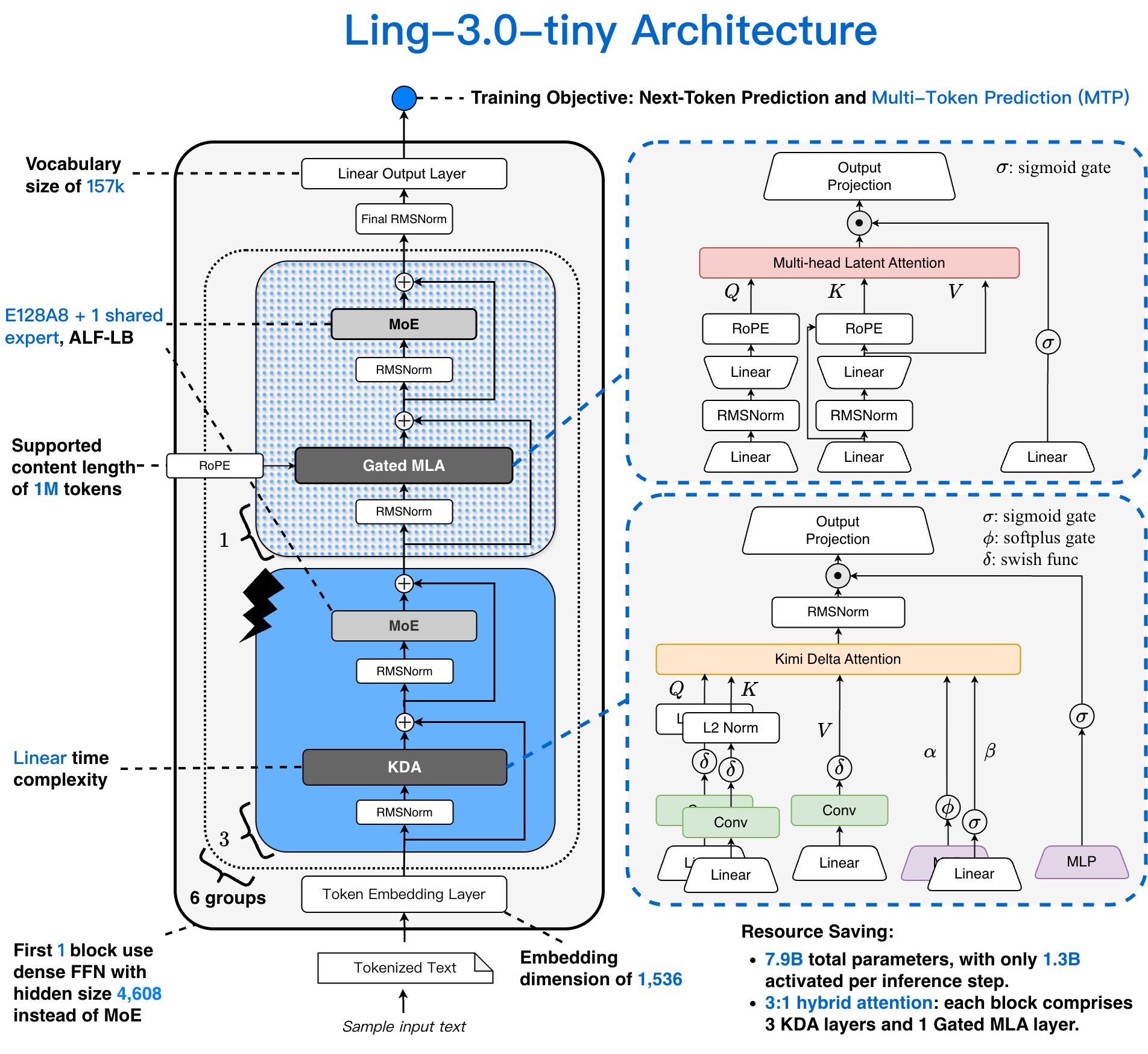 Ling-3.0-tiny 架构图