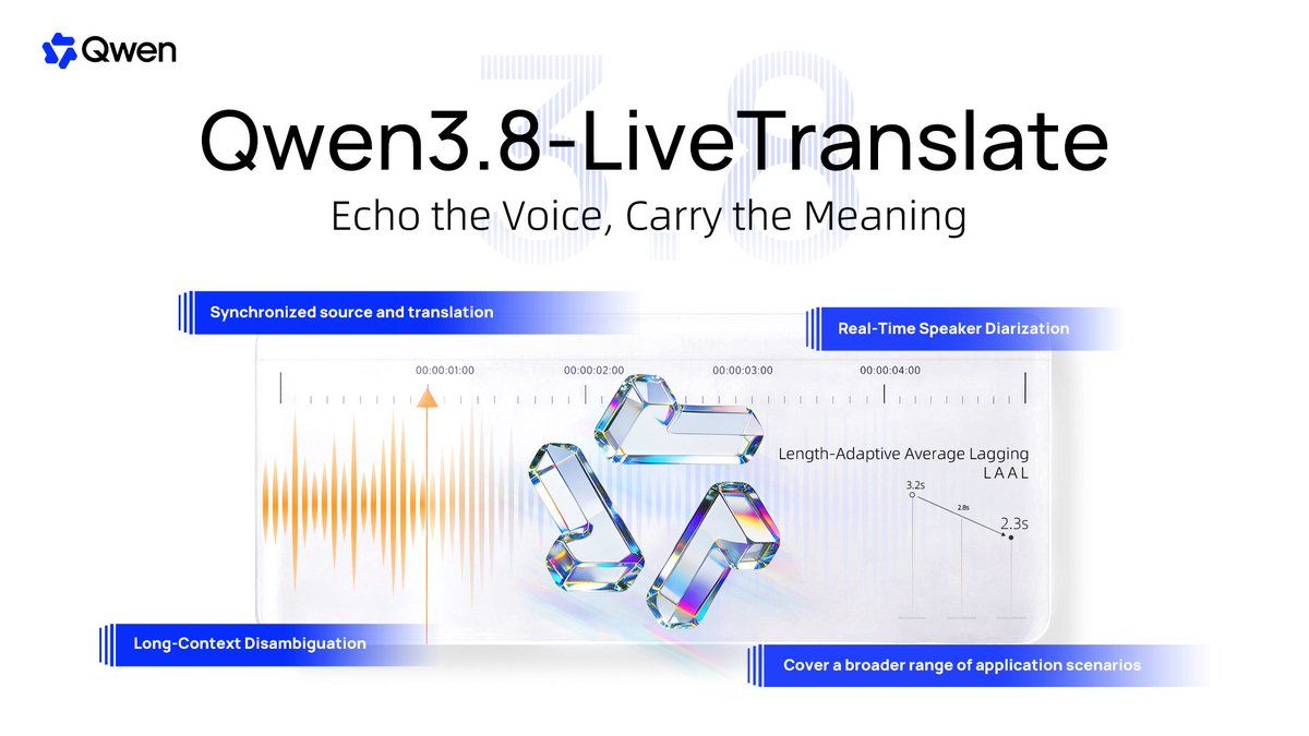 Qwen 官方发布的 Qwen3.8-LiveTranslate 宣传卡片：四角印有功能标签，中部为 LAAL 曲线，标出 3.2 秒、2.8 秒、2.3 秒