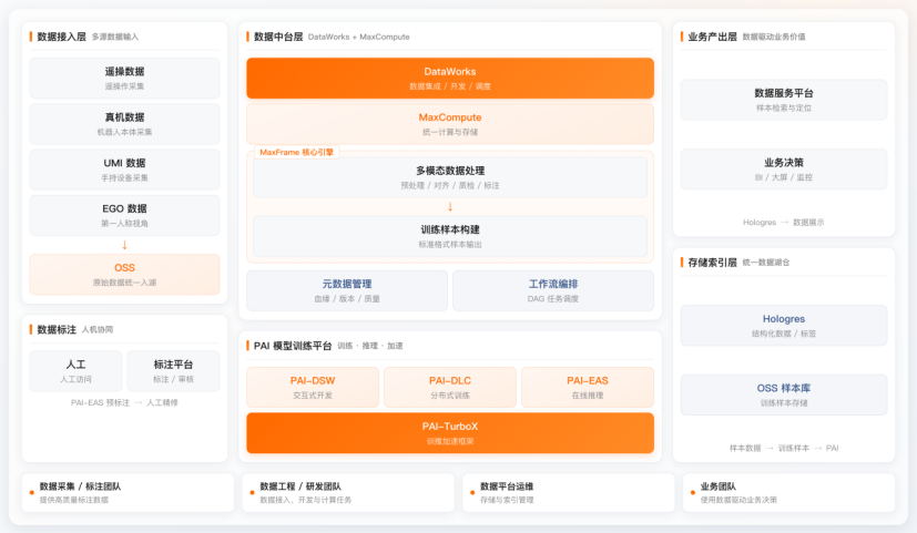 穹彻智能 UMI Data+AI Pipeline 架构图