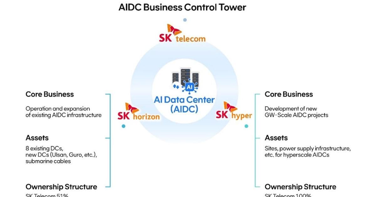 SK Telecom 公告配图：AIDC 业务控制塔示意，SK Horizon 与 SK Hyper 的分工与资产