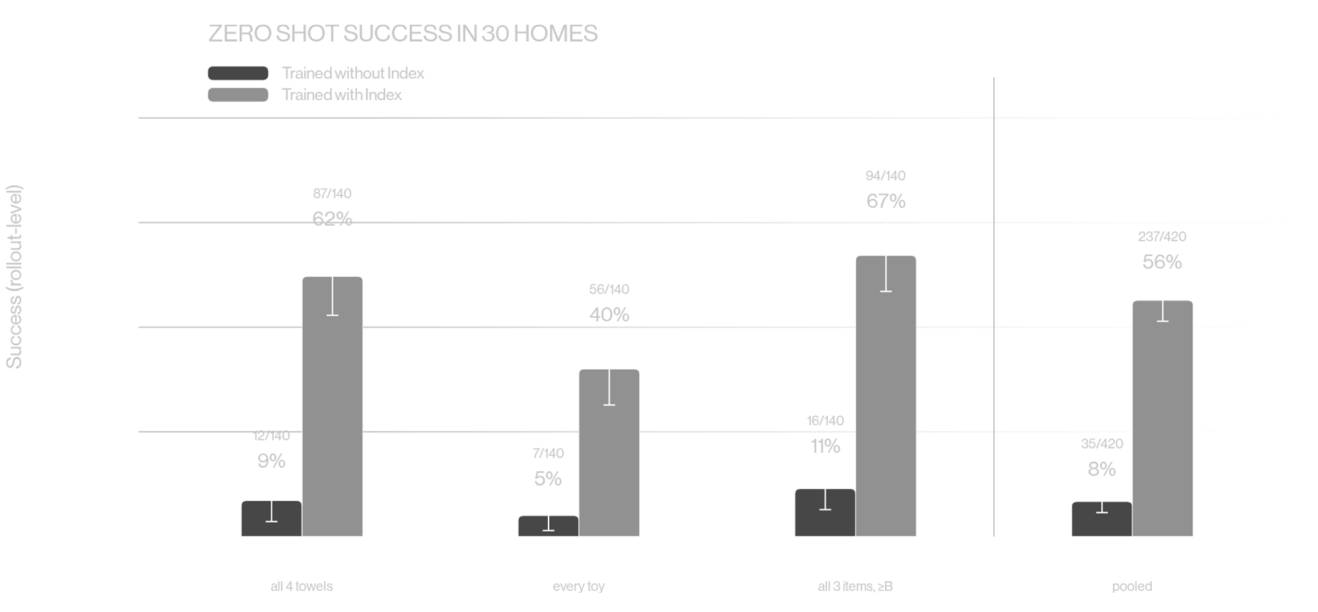 Figure 文章的图 1：30 个住家的零样本成功率对比，深色柱为未经 Index 预训练的对照策略，浅灰柱为使用 Index 预训练的策略