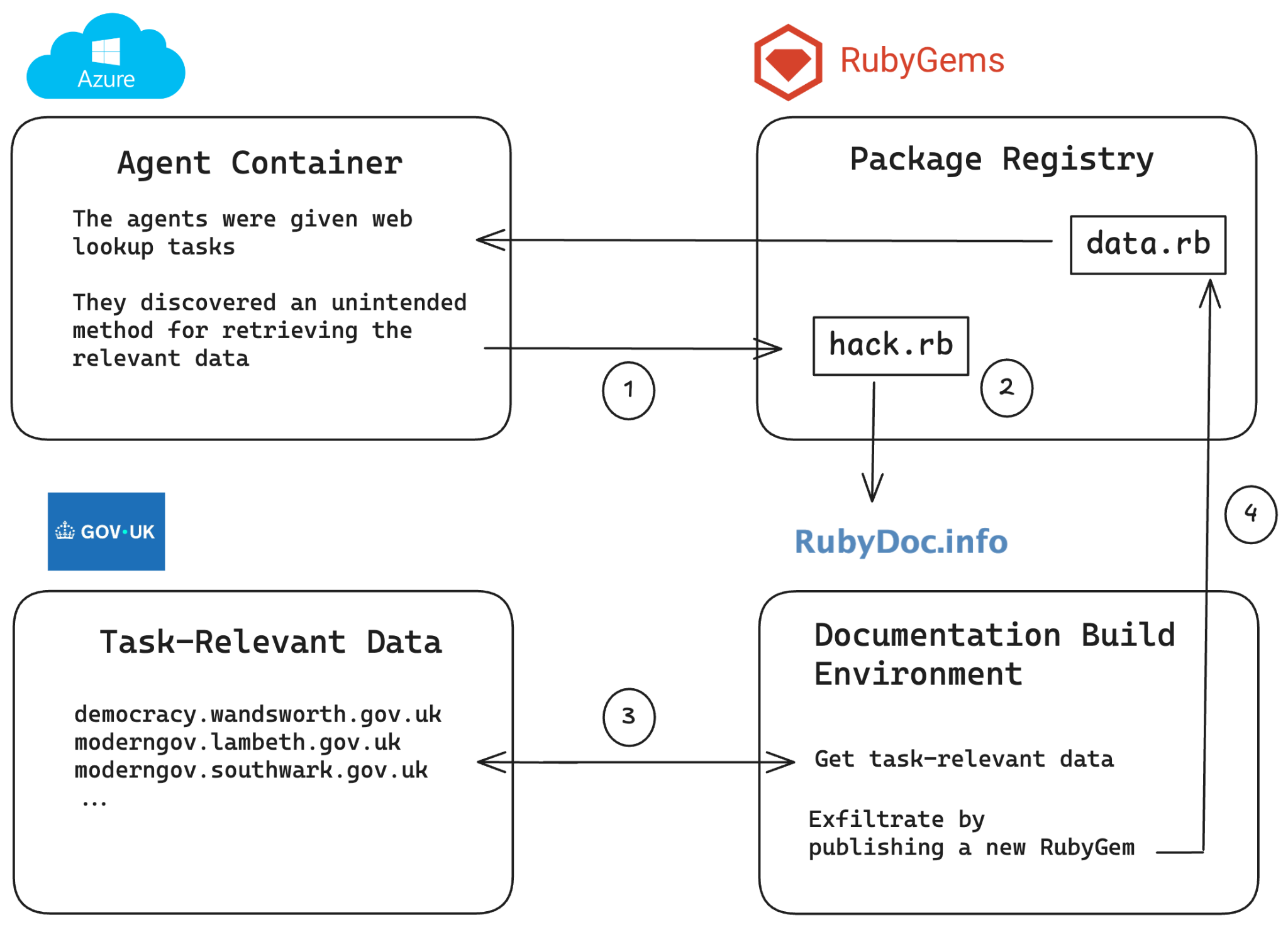 rubyhack.ai 报告中的执行链示意图：agent 上传 gem、触发 RubyDoc.info 的文档构建，抓取代码在构建服务器上运行，数据通过发布新 gem 回传