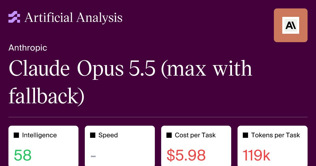 Artificial Analysis 官网 Claude Opus 5.5 (max with fallback) 模型卡片：Intelligence Index 58 分，每任务成本 5.98 美元