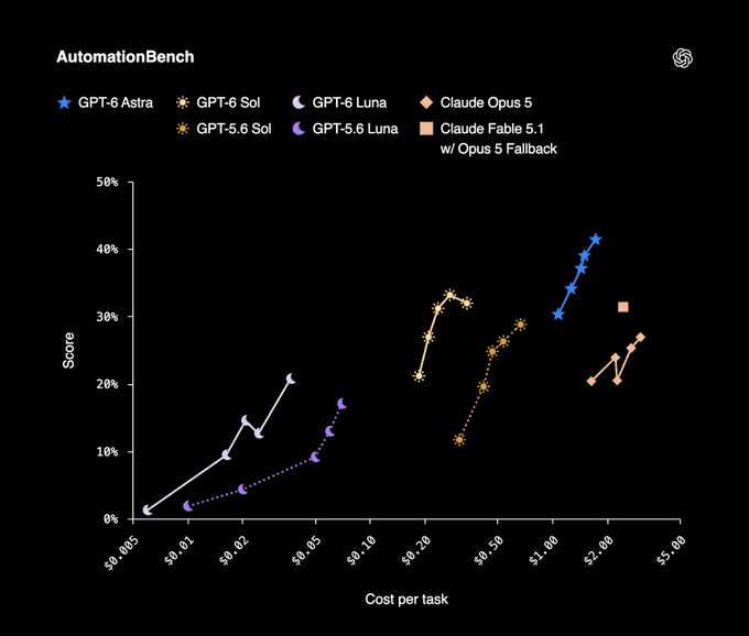 OpenAI 公告帖所附的 AutomationBench 图表：GPT-6 系列与 GPT-5.6 系列、Claude 模型的得分与单任务成本对比