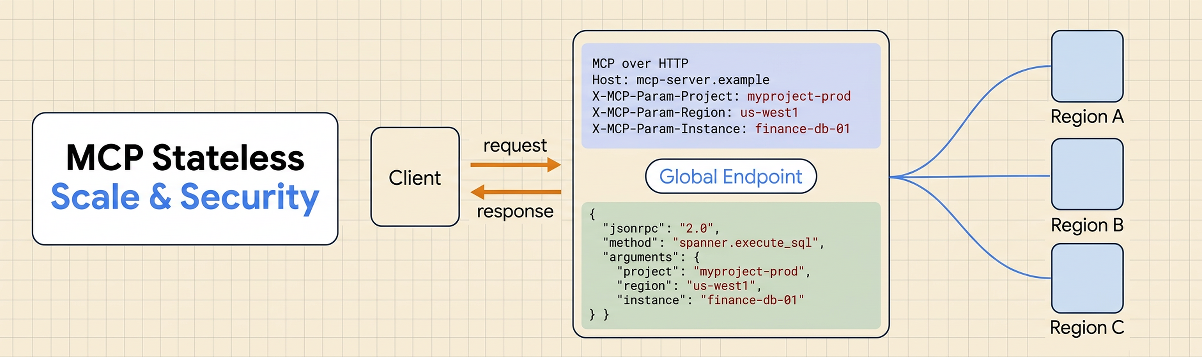 Google Developers Blog 配图：MCP 无状态化架构示意