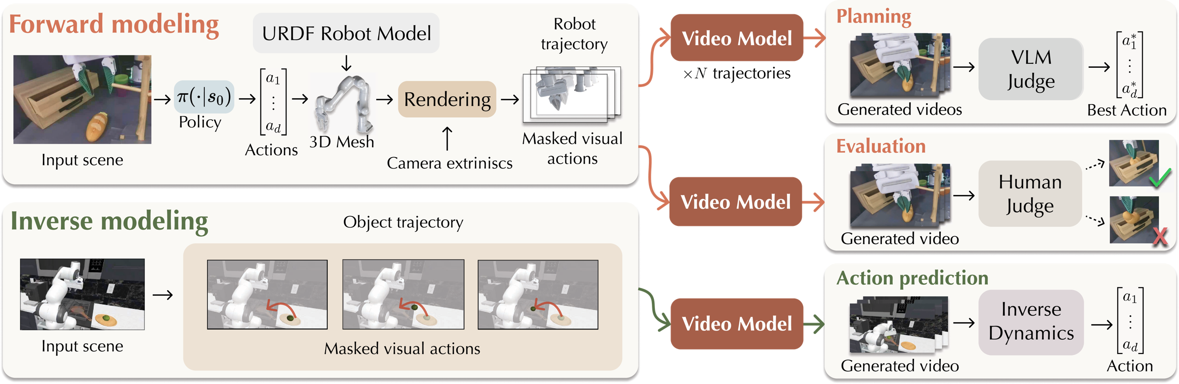 Masked Visual Actions 概览：同一模型通过遮罩不同实体，在前向仿真和逆向动作生成之间自由切换