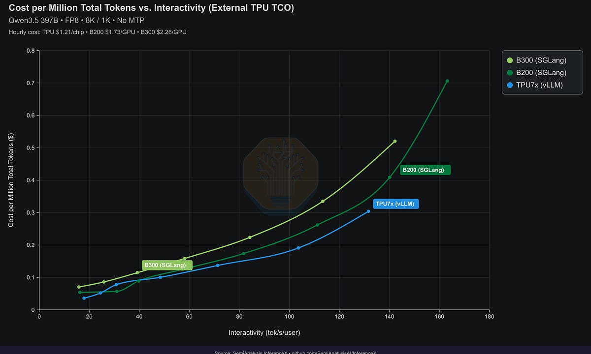报告中「每百万总 token 成本 vs 交互度（外部 TCO）」对比图：Qwen3.5 397B FP8，TPU7x 曲线在大部分交互度区间低于 B200/B300