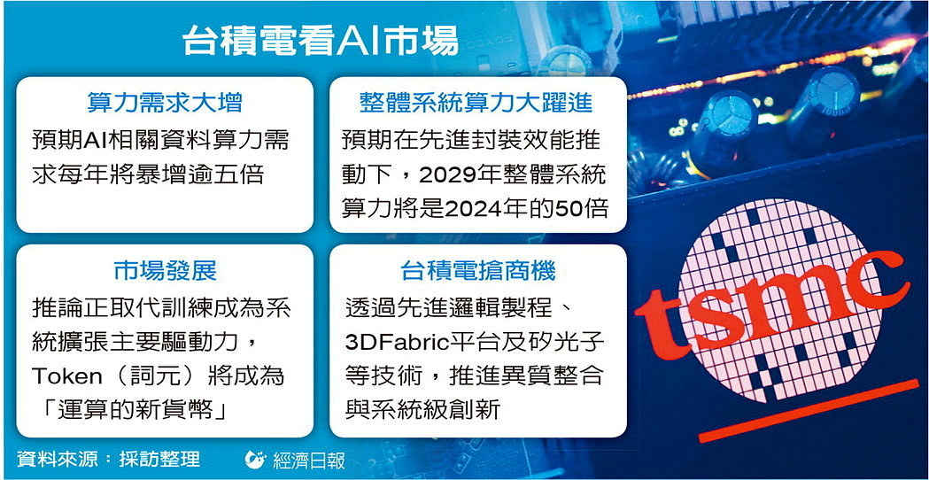 台积电 AI 市场展望示意图：AI 需求增长、系统算力与 3DFabric 先进封装
