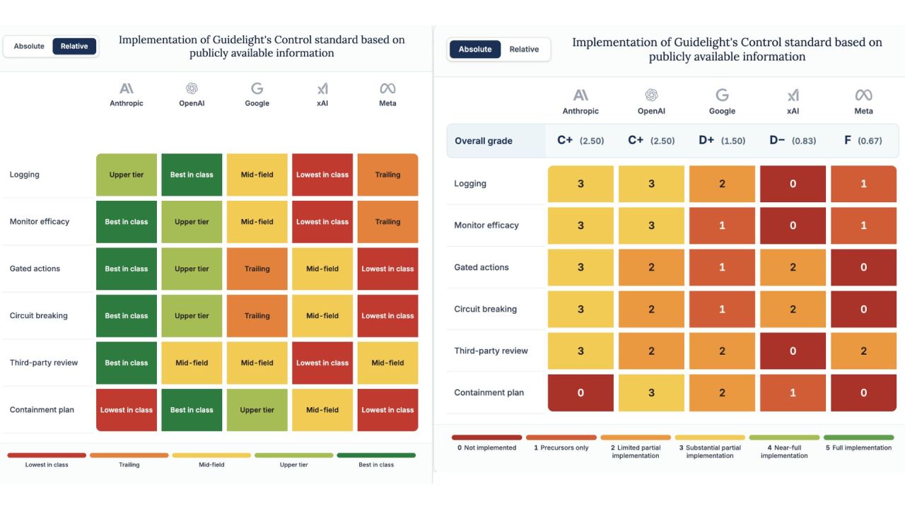 Guidelight 对五家前沿 AI 实验室六项控制实践的评分表（图片来源：Guidelight AI Standards）