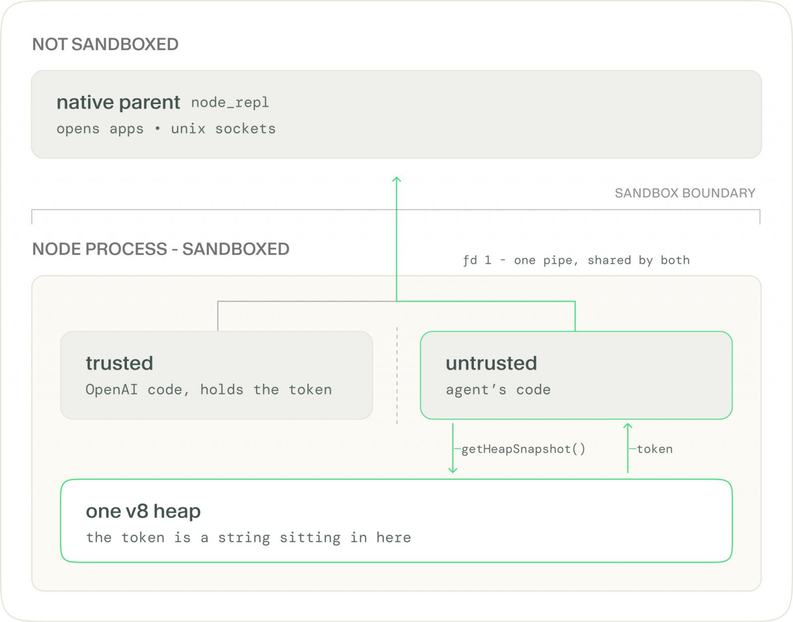 Heapjack 攻击路径：可信与不可信 JavaScript 共享同一块 V8 堆，不可信代码经共用的 fd 1 管道向未沙箱的 node_repl 父进程发送请求