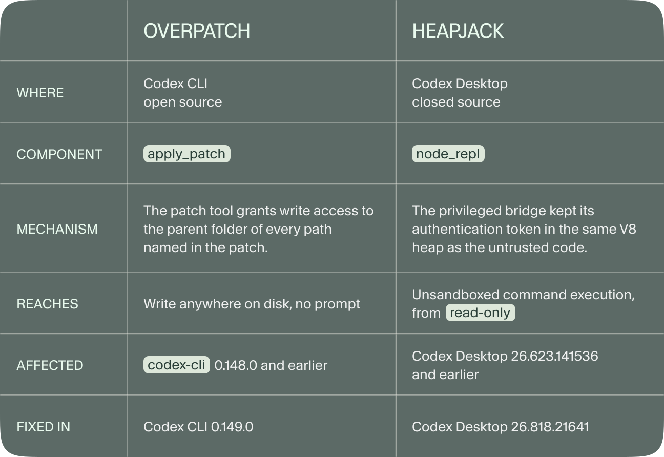 Heapjack 与 Overpatch 对比表：所在产品、组件、机制、可达范围、受影响版本与修复版本