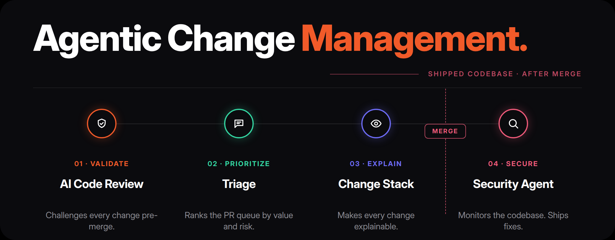 Agentic Change Management 平台流程：从 Validate、Prioritize、Explain 到 Secure 四个阶段