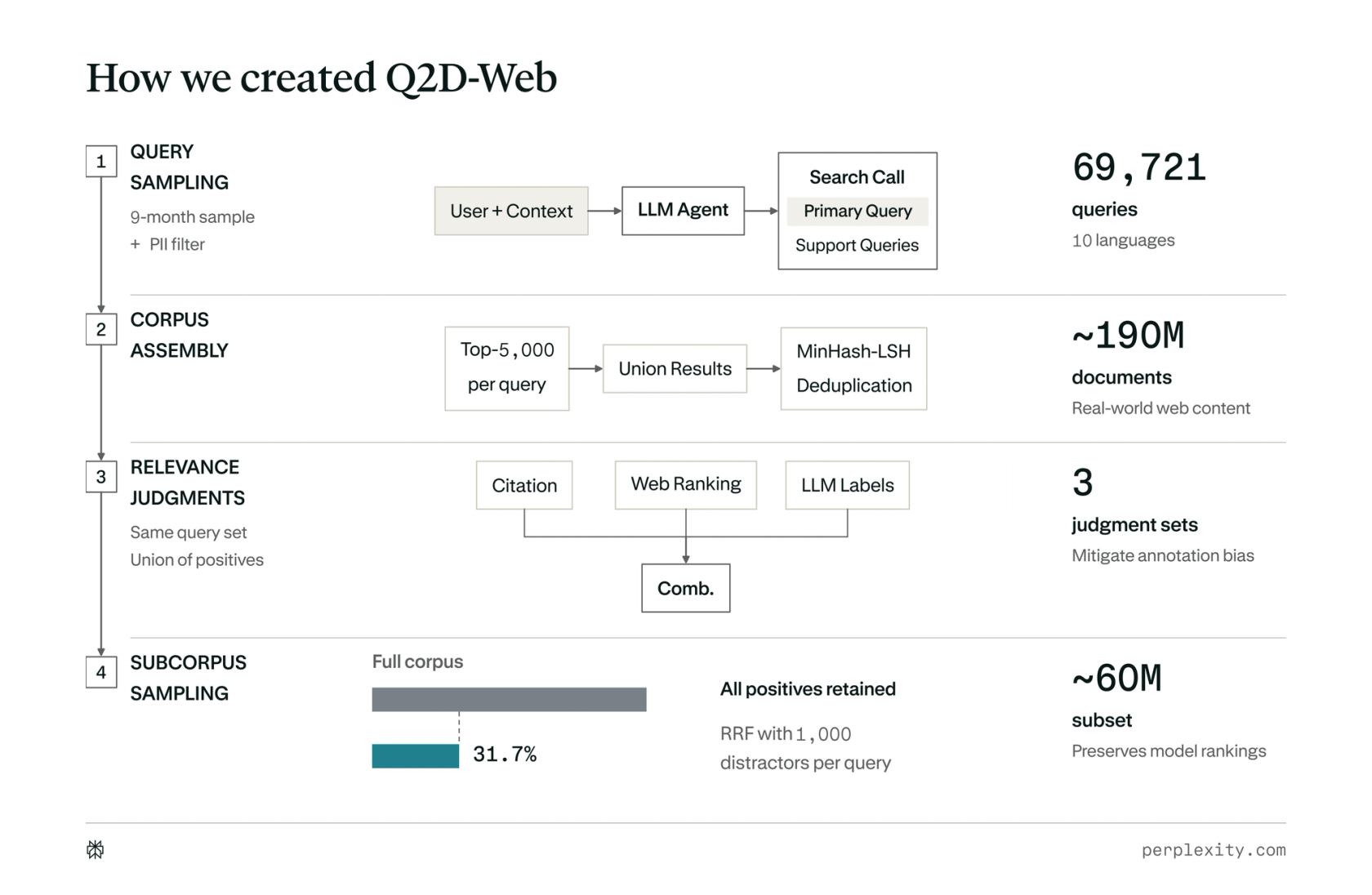 Q2D-Web 构建流程：查询采样、语料组装、相关性判定与子语料采样四个阶段（来源：Perplexity 博文）